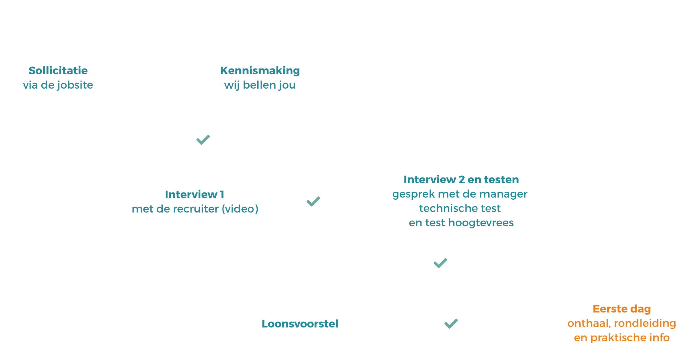 Sollicitatie procedure